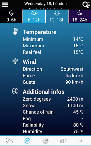 Weather for Switzerland