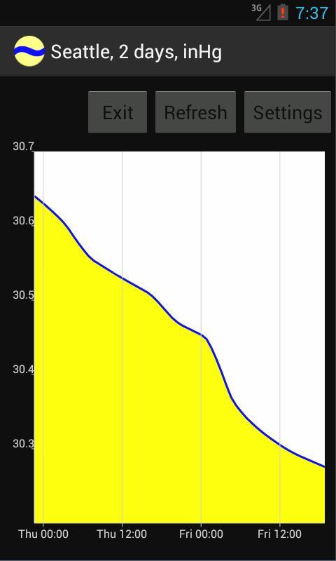 Barometric pressure graph (US)