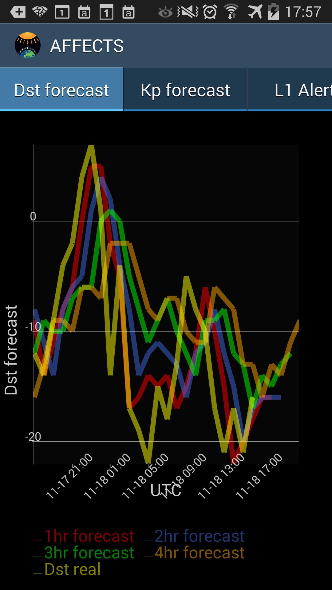 Affects Forecasts