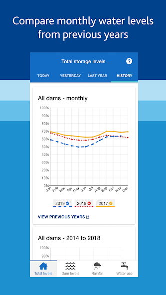 Melbourne's Water Storages